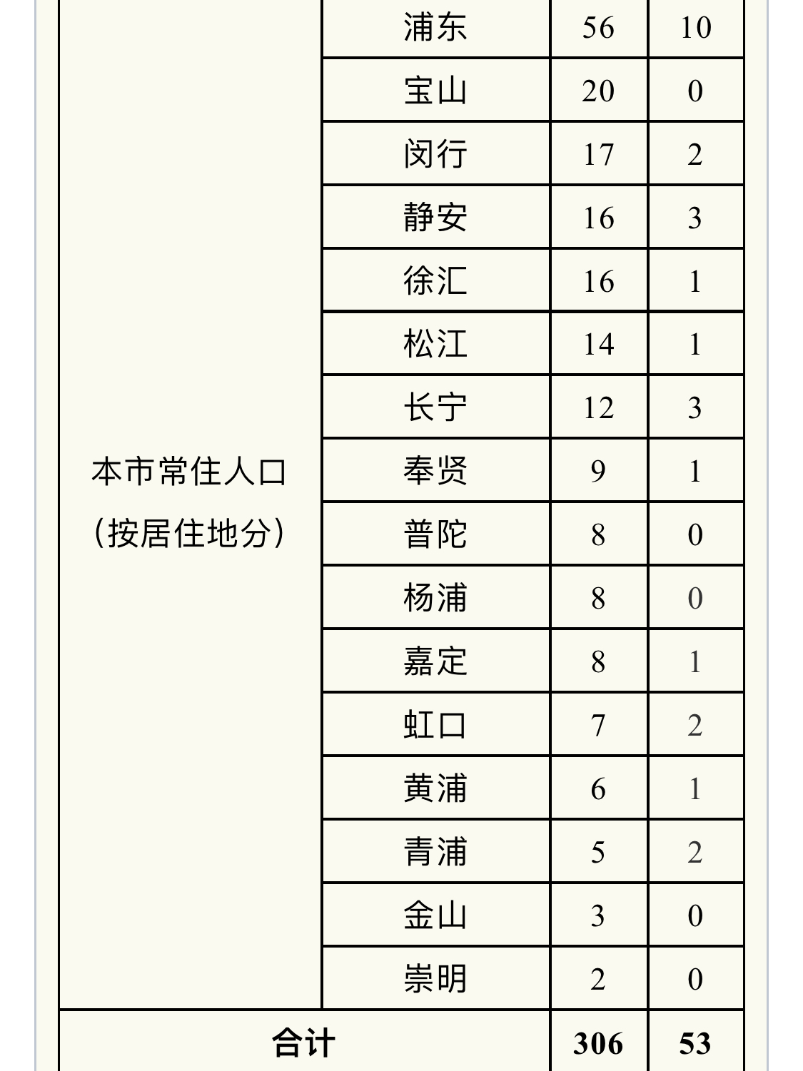 上海新增3例社会面阳性〃上海新增1例阳性-第2张图片