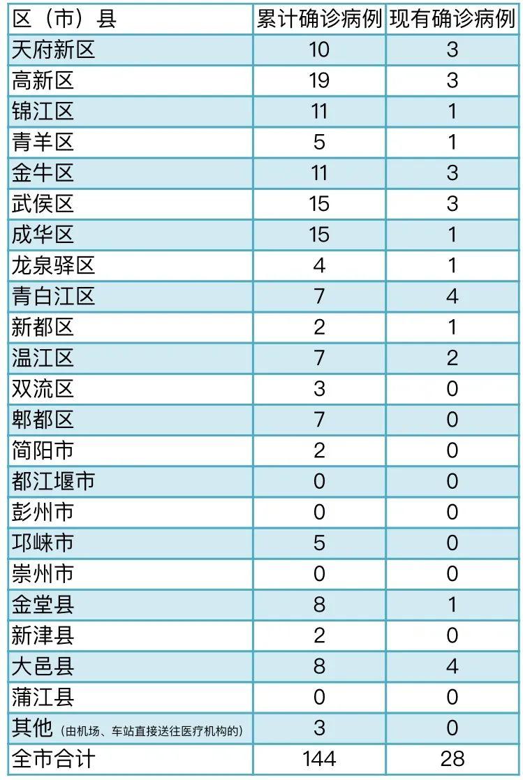 关于成都疫情分布的信息-第3张图片