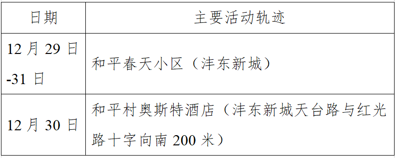“石家庄新增确诊病例行动轨迹公布	” 石家庄新增确诊5例活动轨迹？-第2张图片