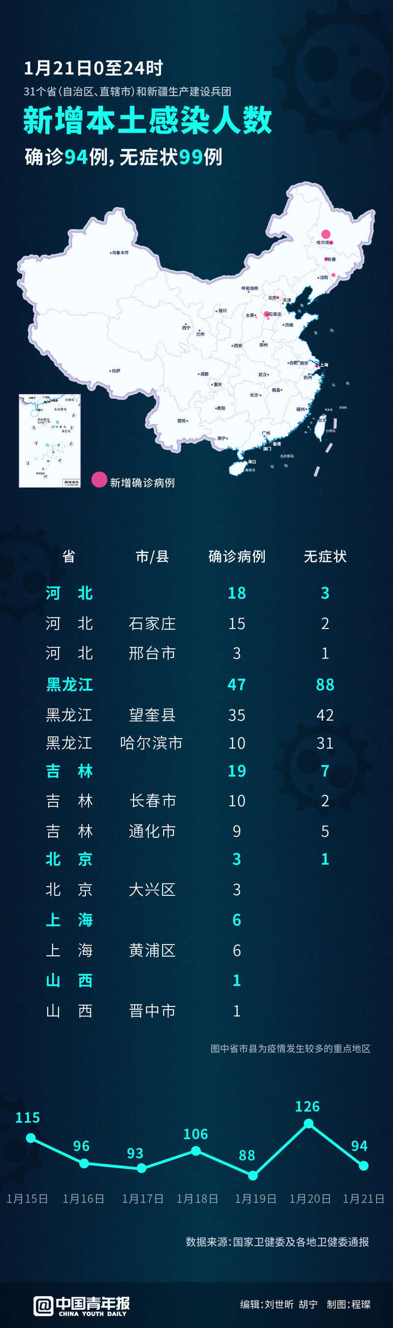 【黑龙江新增本土确诊病例30例/黑龙江新增本土确诊病例5例】-第2张图片