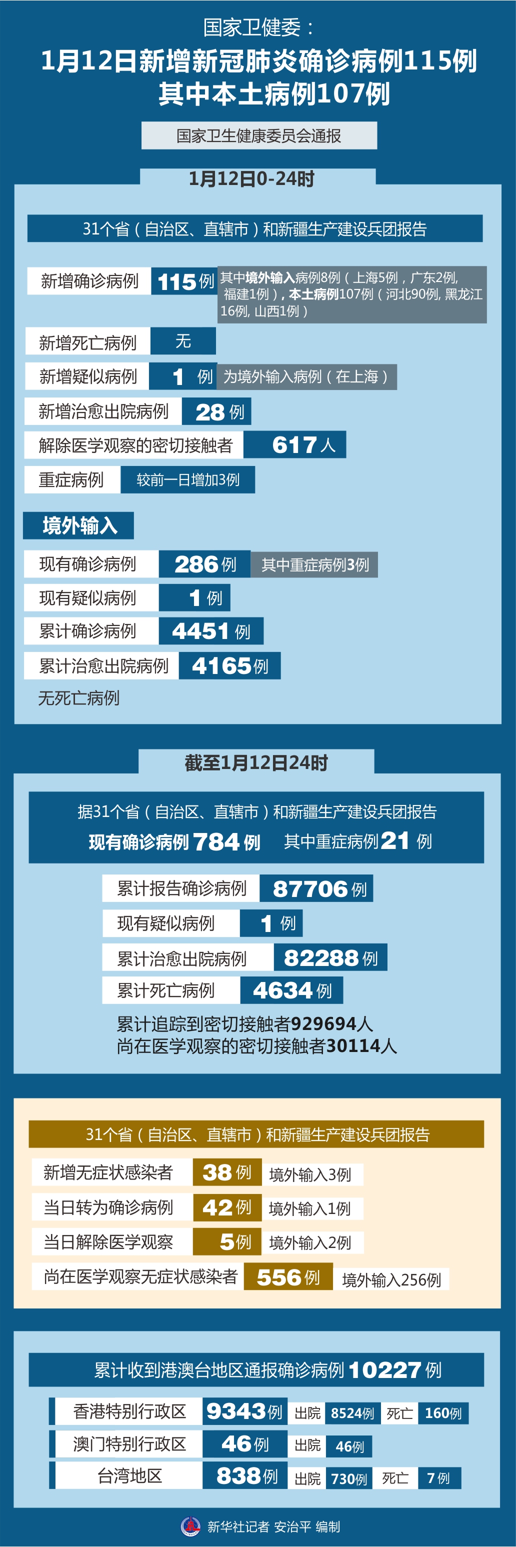 31省昨增本土2010例-31省增本土107例轨迹-第2张图片