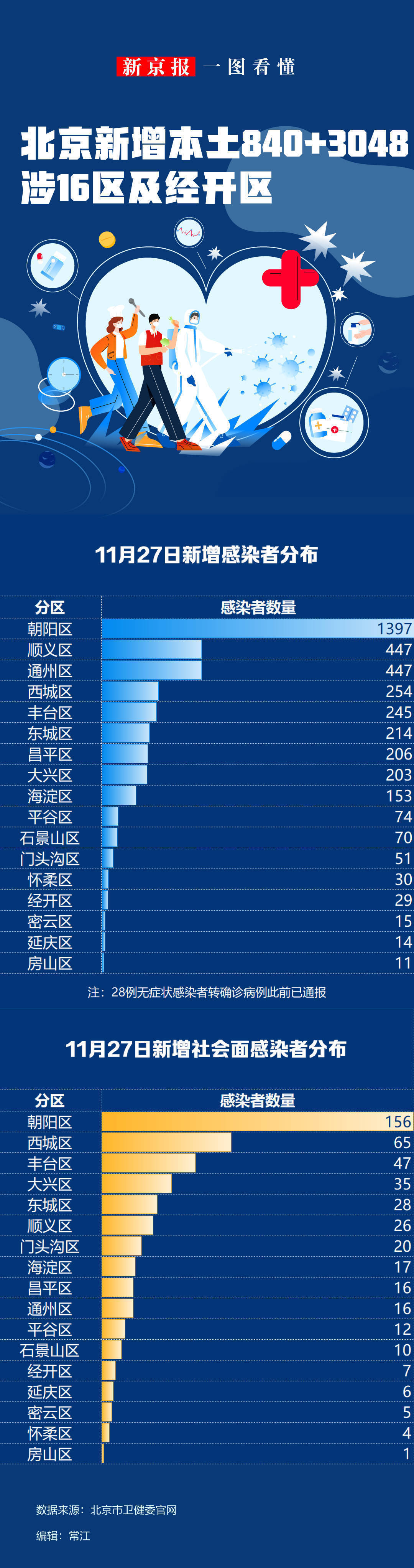 时隔2年本土新增感染者单日再破万.31省连续2天本土0新增-第2张图片