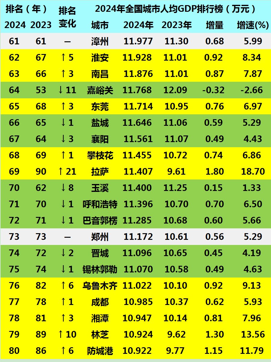 全国各城市达峰进度.全国带峰的城市排名-第1张图片