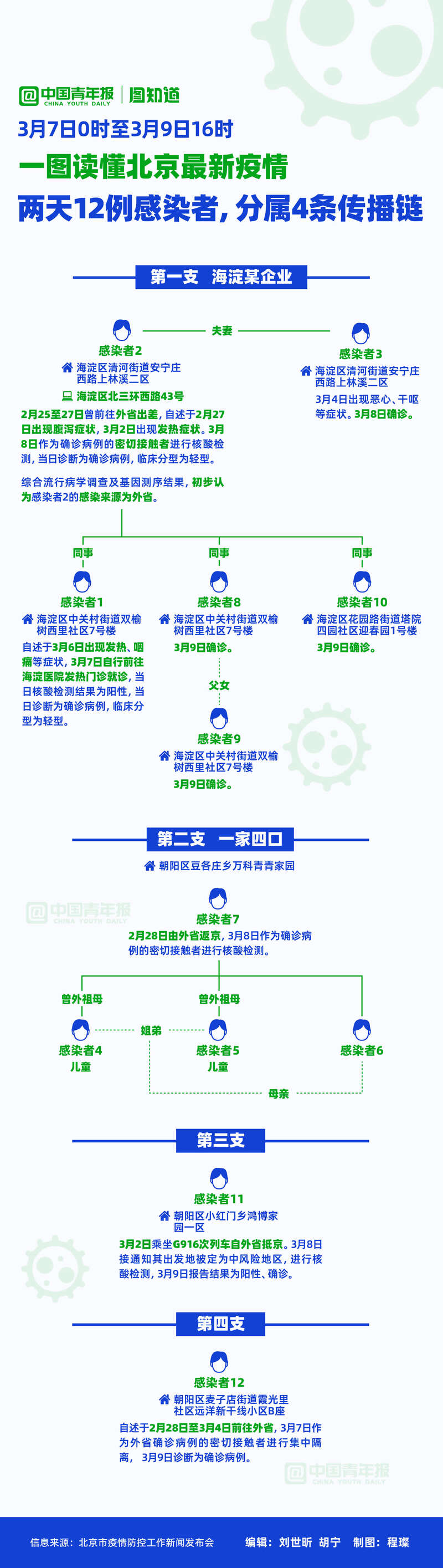 【北京疫情传播链/北京疫情传播链最新消息】-第1张图片