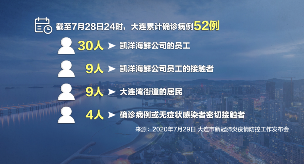 “大连最近的疫情情况” 大连最近疫情最新情况？-第1张图片