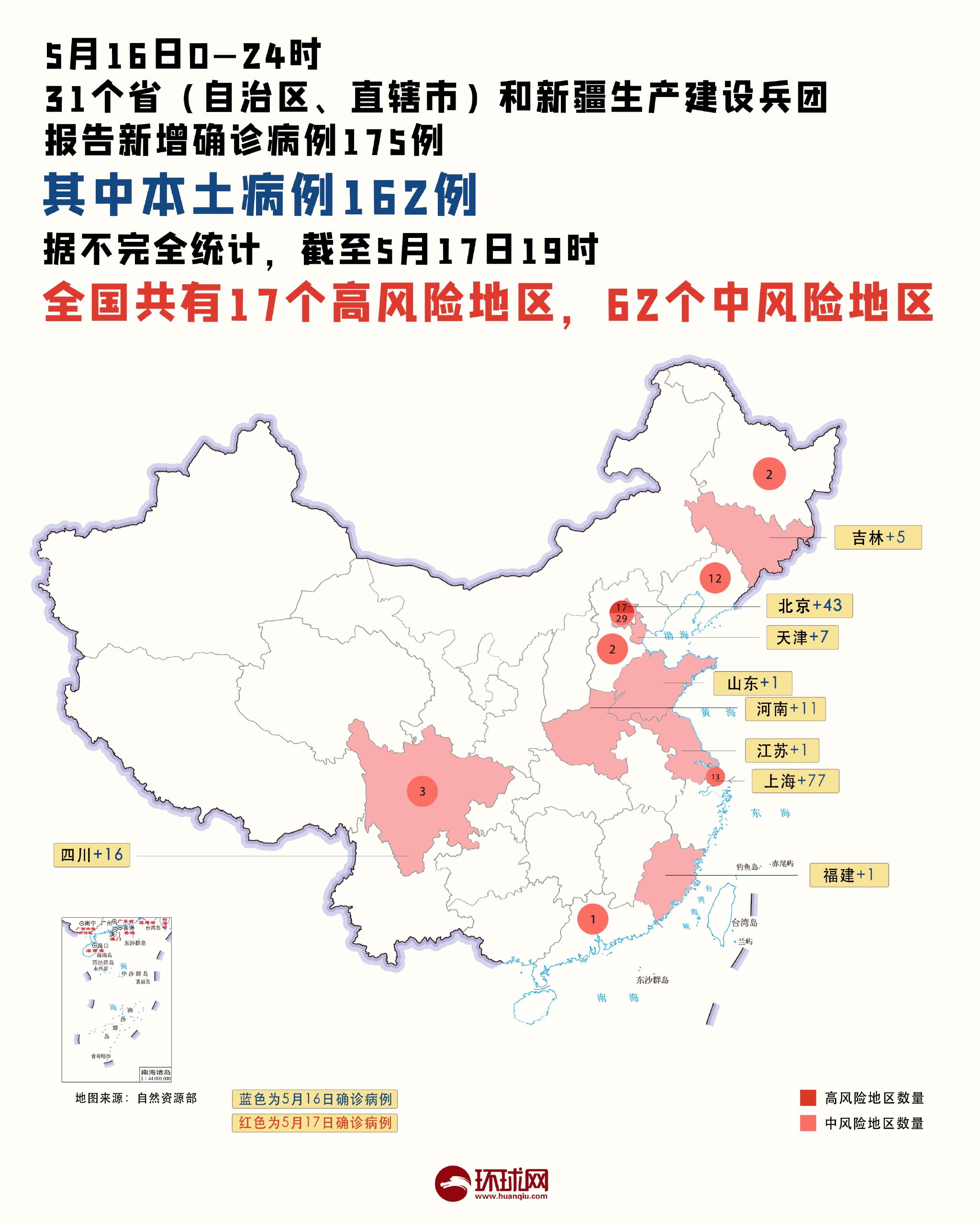 31省区市新增本土确诊56例,31省区市新增本土确诊16例-第1张图片