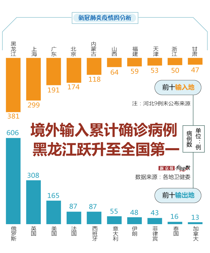 “黑龙江新增15例本土确诊	” 黑龙江新增16例本土病例？-第2张图片