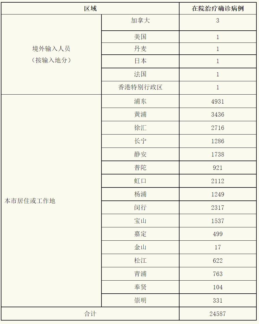 上海新增境外输入2例-上海新增1例境外输入病例-第1张图片