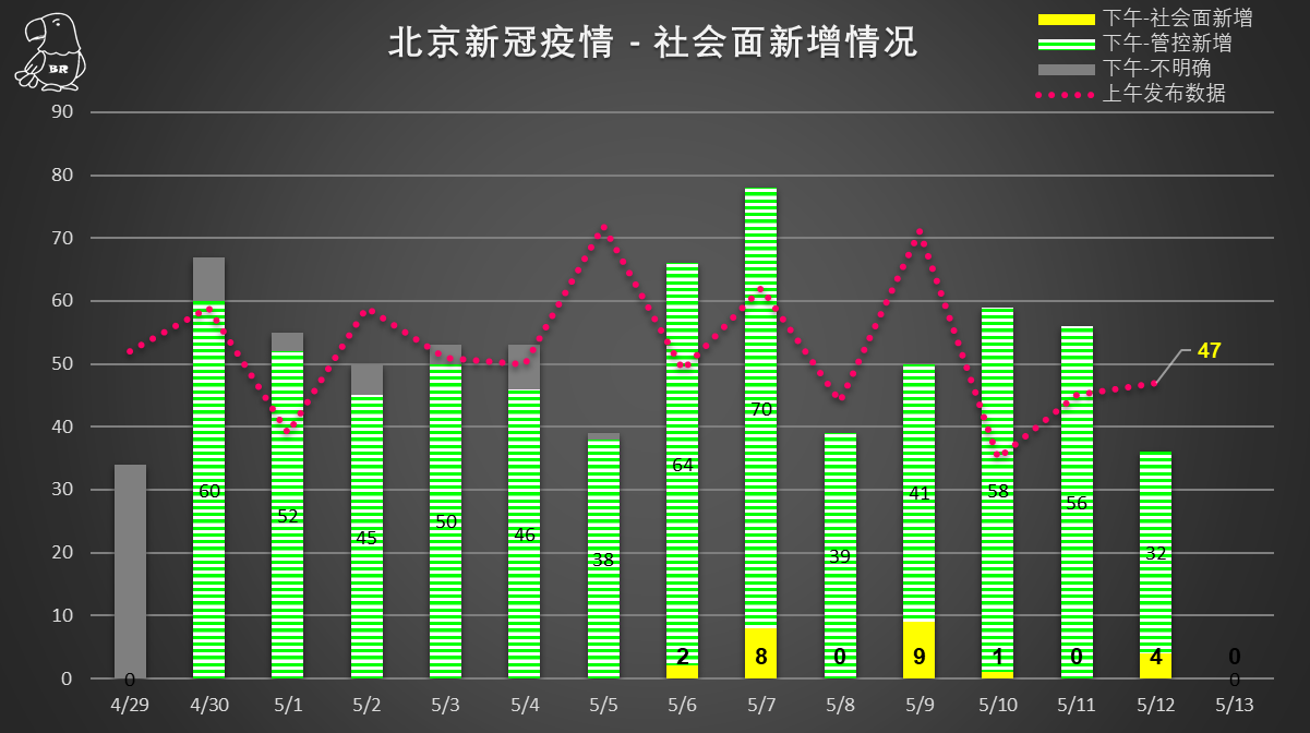 “北京疫情有没有新增” 北京疫情最新情况有无新增病例？-第1张图片
