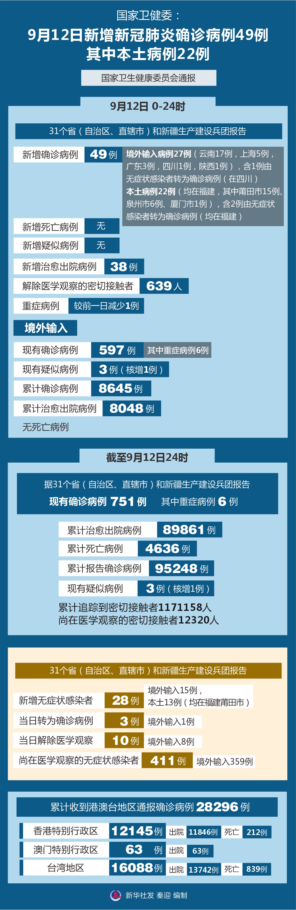 10月27日新疆新增22例确诊︰(新疆27号疫情)-第2张图片