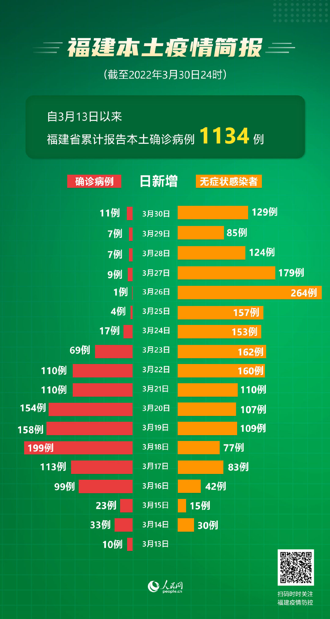 31省区市新增确诊4例2例为本土︰(31省区市新增确诊30例本土12例)-第2张图片