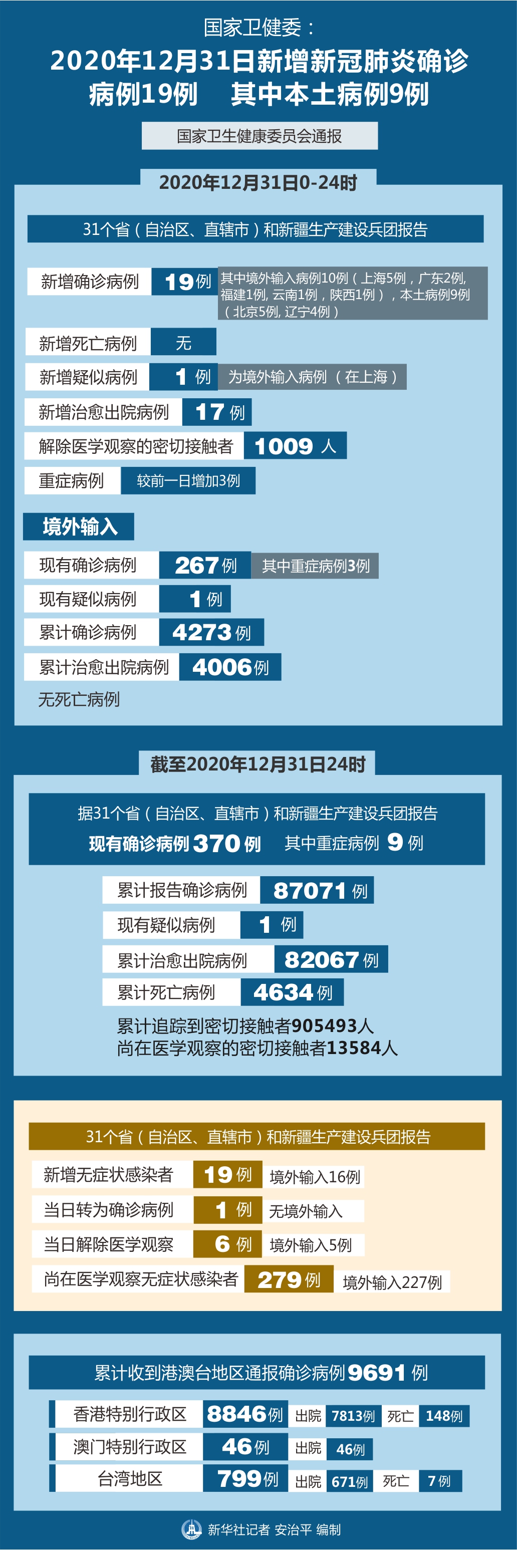 “31省区市新增2例新冠肺炎	” 31省区市新增新冠肺炎确诊病例33例？-第1张图片