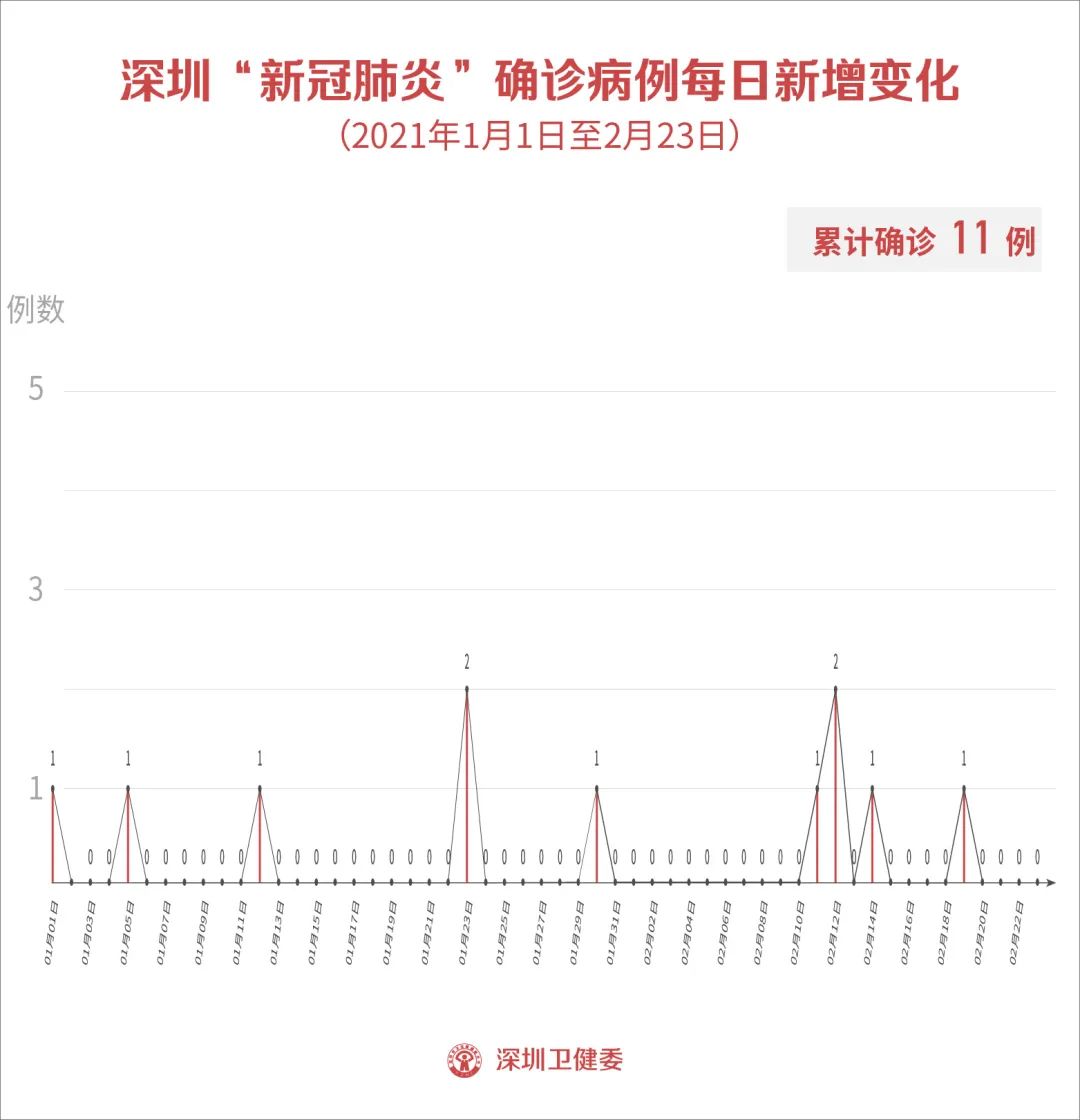 31省区市新增无症状感染者23例〃31省区市新增确诊42例 无症状38例-第2张图片