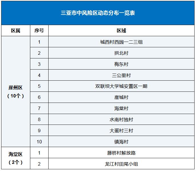 “全国共2个高风险区12个中风险区” 全国共2个高风险区12个中风险区有哪些？-第1张图片