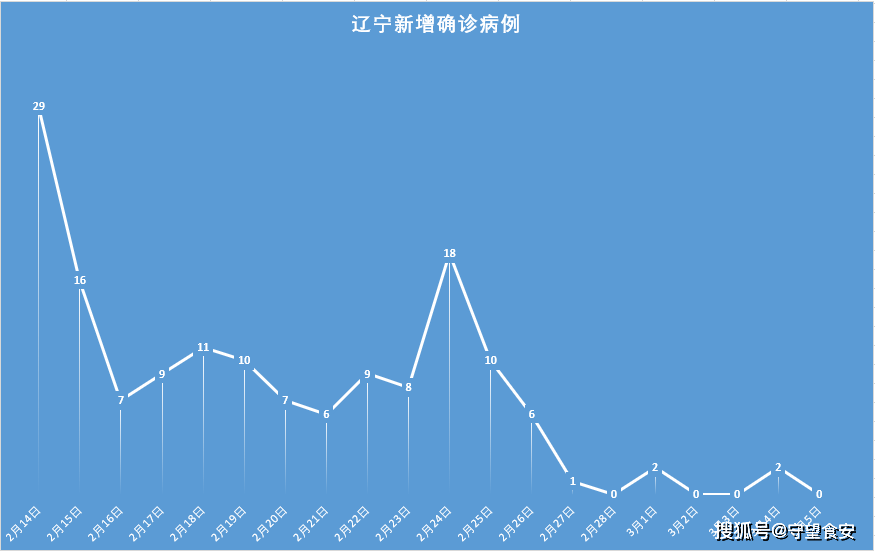 辽宁新增本土阳性590例︰(辽宁新增7本土确诊行动轨迹)-第3张图片
