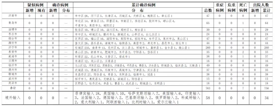 【山东新增本地确诊病例1例/山东 新增病例】-第3张图片