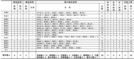 【山东新增本地确诊病例1例/山东 新增病例】-第2张图片