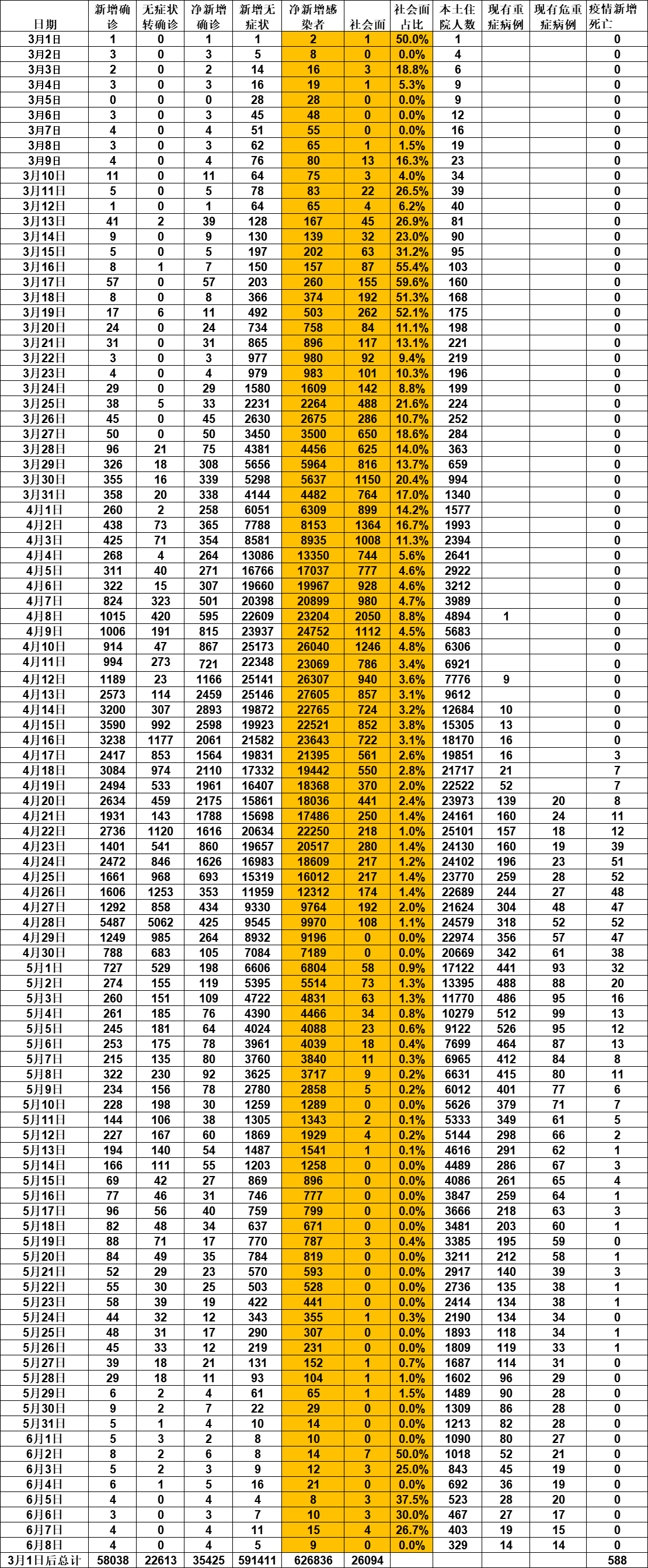 上海新增本土确诊病例9例-上海新增本土病例情况-第2张图片