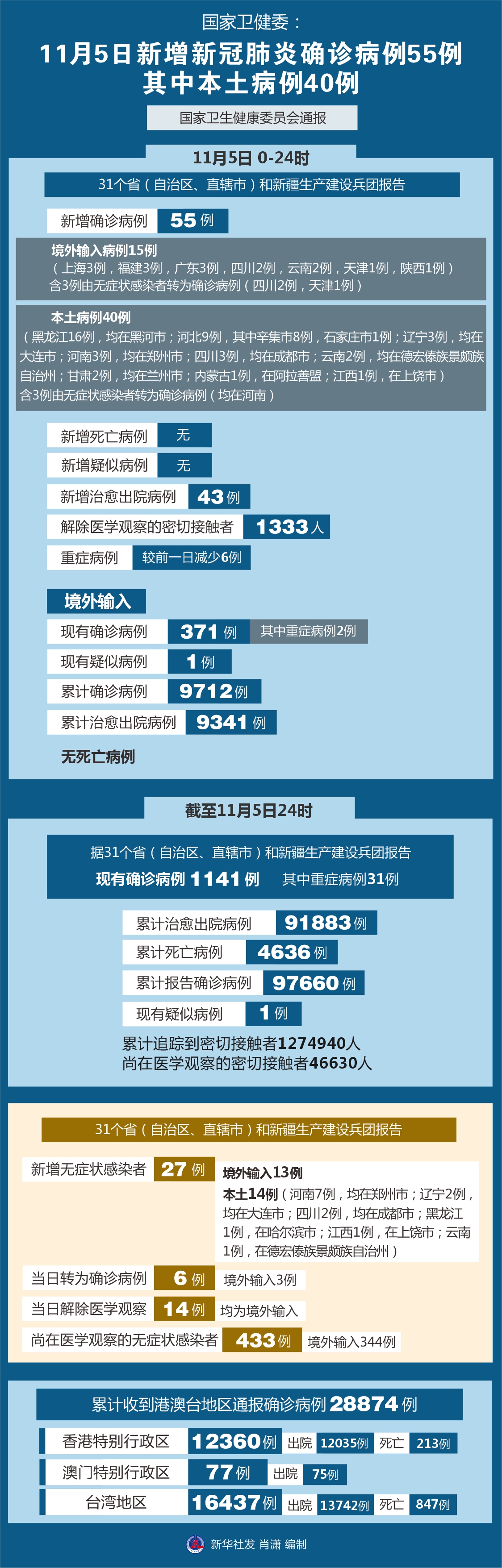 31省新增55例确诊︰(31省份新增确诊病例35例)-第3张图片