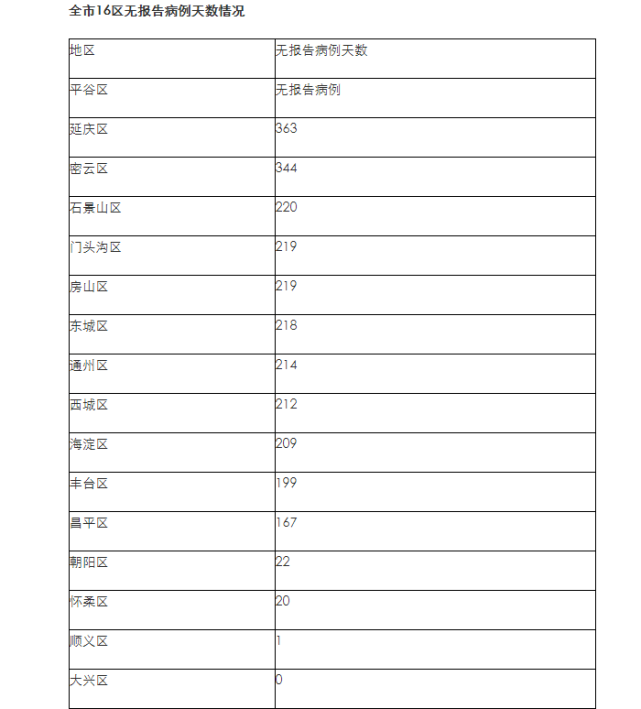 北京新增7个感染者-北京新增7例本地确诊-第2张图片
