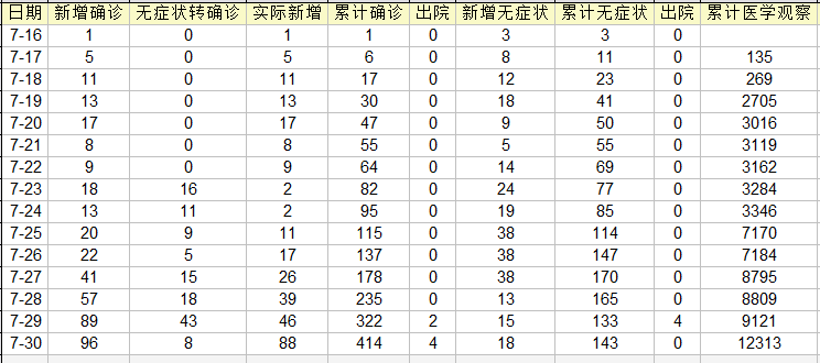 31省区市新增确诊28例︰(31省区市新增确诊20)-第1张图片