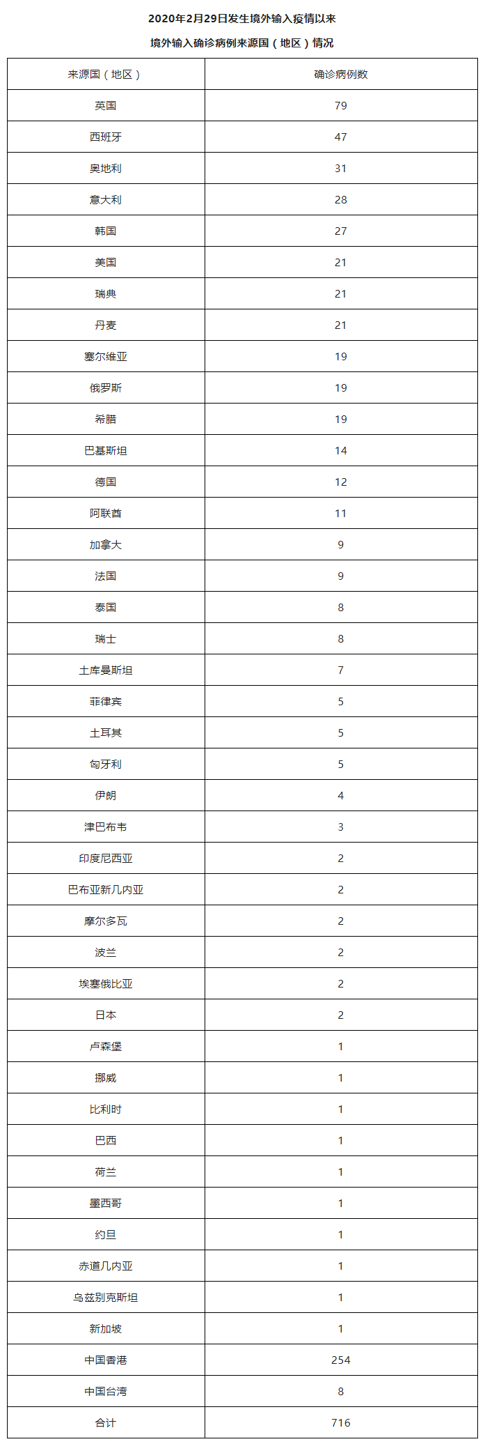 “31省区市本土确诊0新增” 31省区市本土确诊零新？-第2张图片