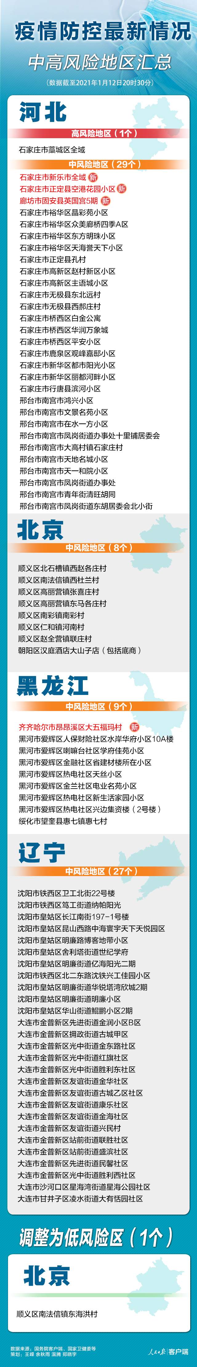 北京仅剩4个中风险地区,北京仅剩4个中风险地区怎么办-第2张图片