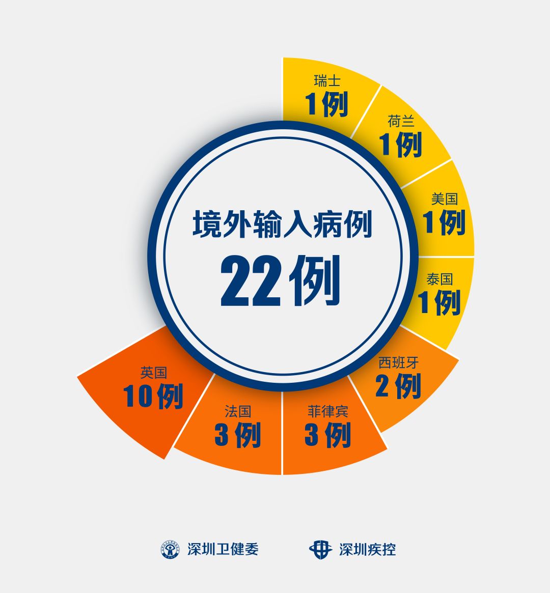 上海新增3例境外输入病例及1例关联病例〃上海新增3例境外输入病例在哪个区-第2张图片