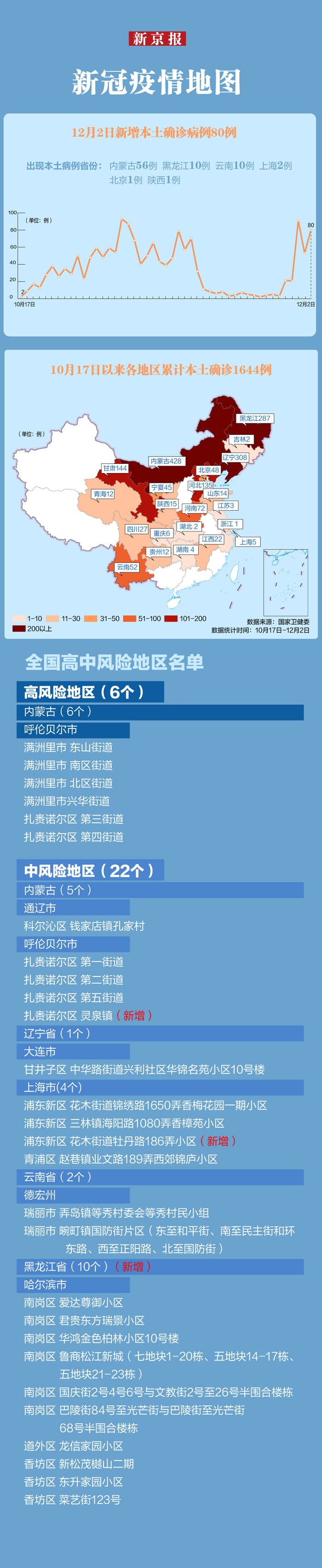 31省份昨日本土零新增.昨日本土新增12例-第3张图片