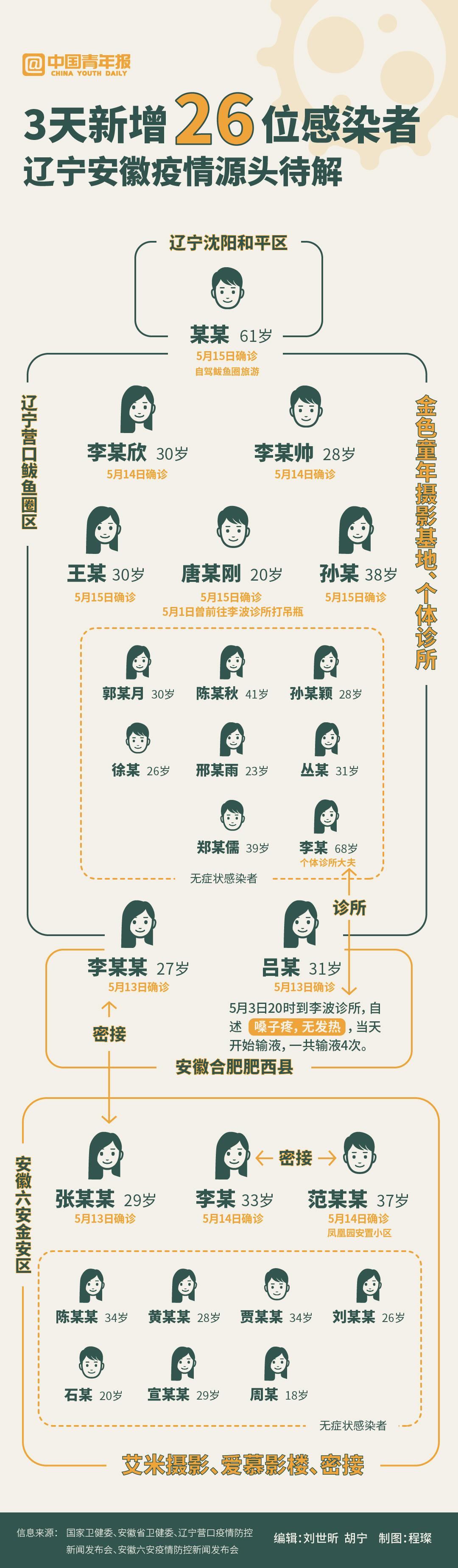 “营口疫情最新数据消息” 营口疫情最新公告？-第3张图片