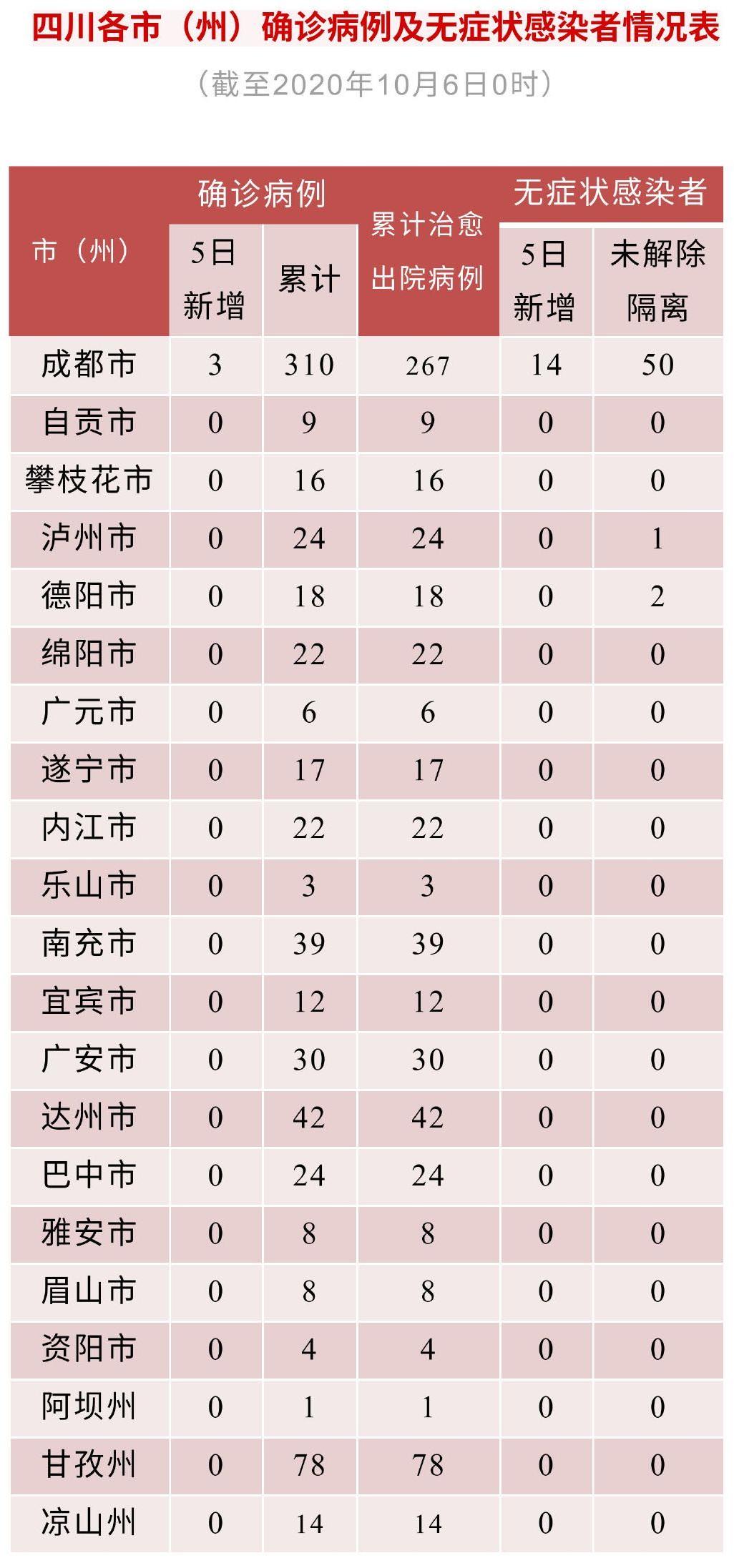 31省区市新增确诊病例10例-31省区市新增确诊3例-第2张图片