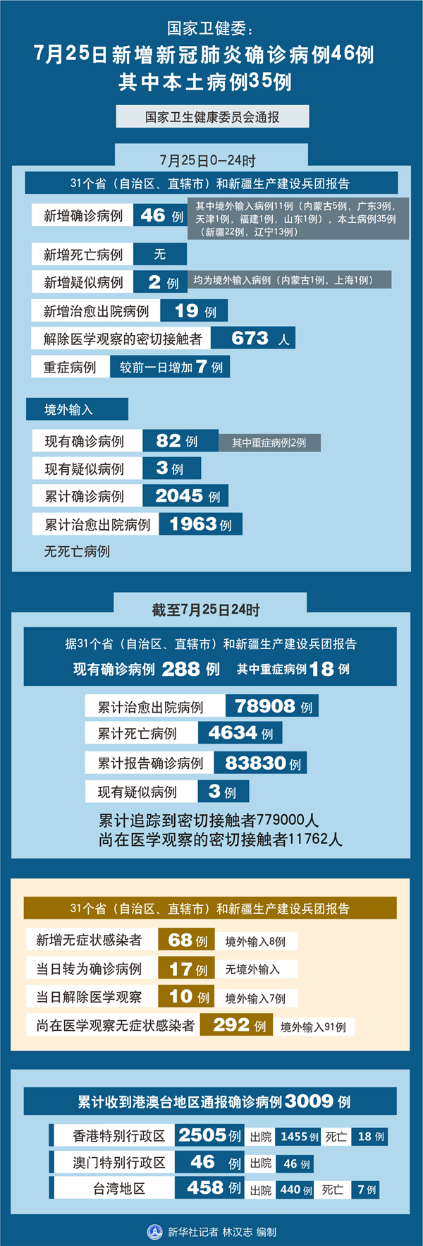 31个省新增46例确诊病例,31个省区市新增确诊病例67例-第2张图片