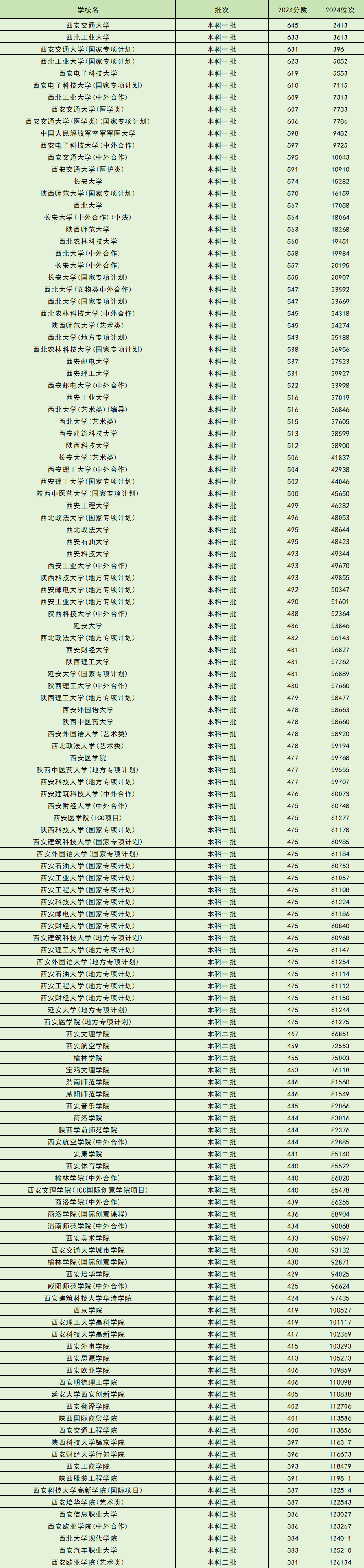 陕西新增︰(陕西新增本科大学名单)-第3张图片