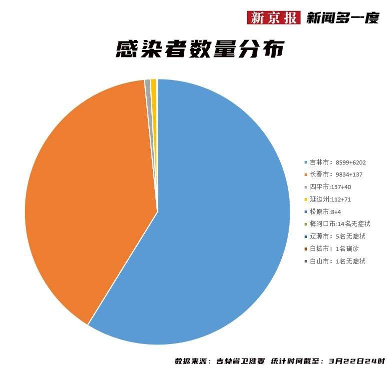 「吉林新增病例4例」〃吉林新增几例病例-第2张图片