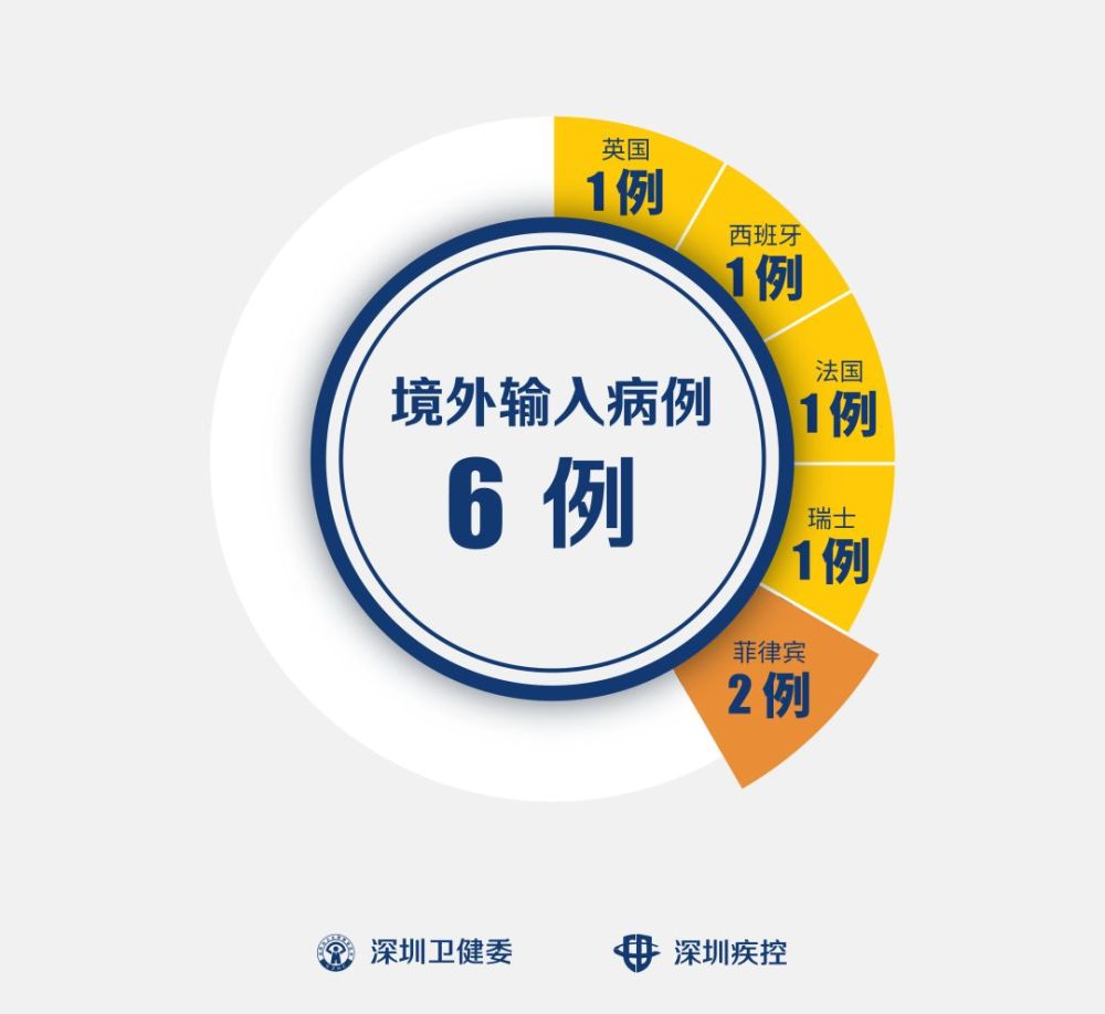 【深圳新增本土无症状3例/深圳新增13例本土无症状】-第2张图片