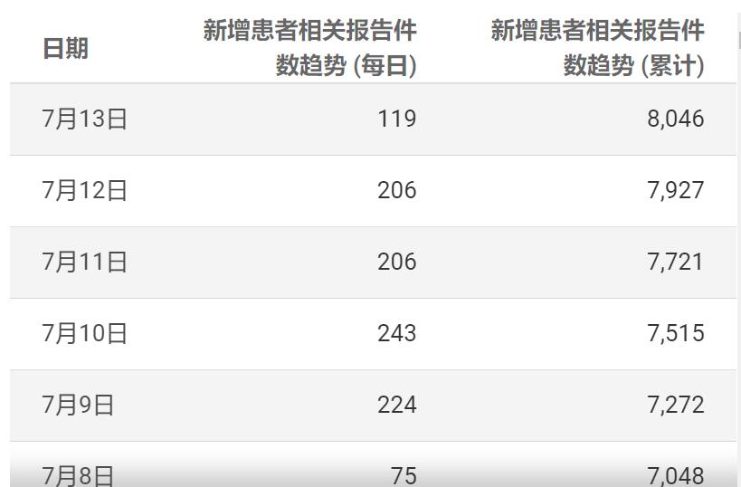 “上海疫情正处于快速上升阶段	” 上海疫情形势可能更为严峻？-第2张图片