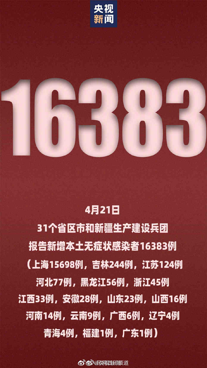 “31省新增本土确诊2204例	” 31省新增本土确诊10例？-第2张图片