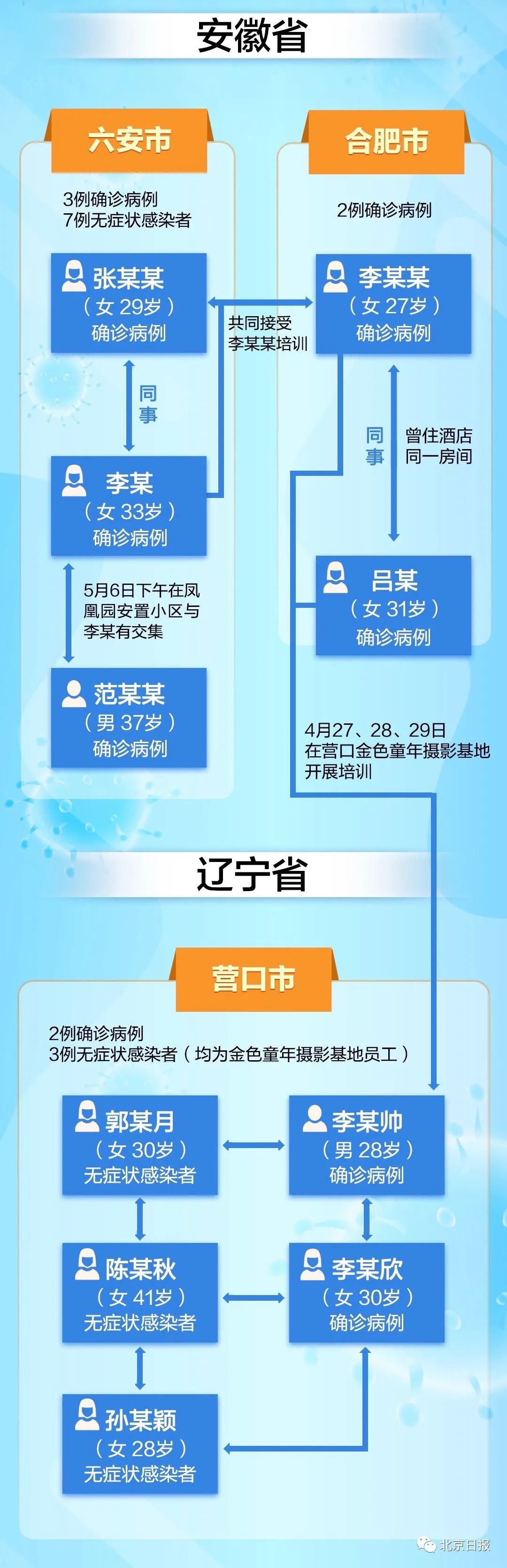 【31省区市新增本土确诊1例在安徽/安徽新增本地确诊 3 例】-第1张图片
