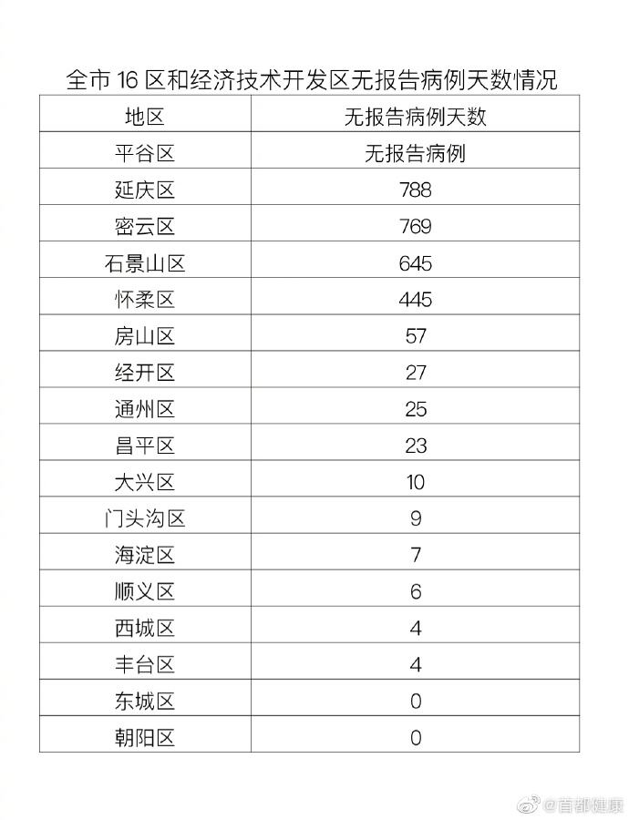 31省昨日新增900例无症状︰(昨日全国新增无症状感染者)-第2张图片