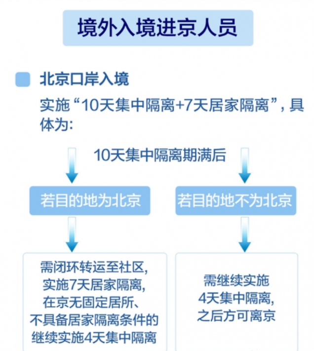 北京防疫情最新规定进京-北京防控疫情进京新规定-第2张图片