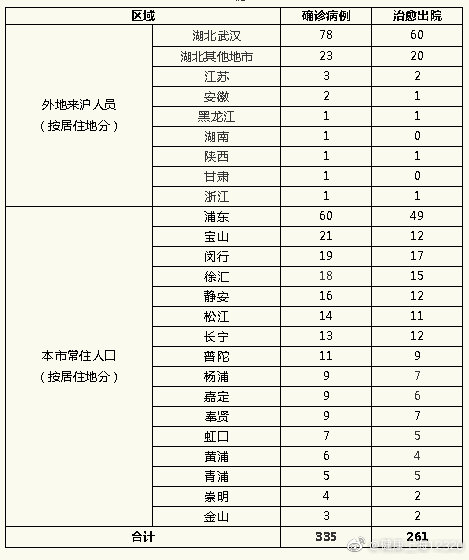 上海新增阳性病例迎来6连降〃上海新增1例阳性-第1张图片