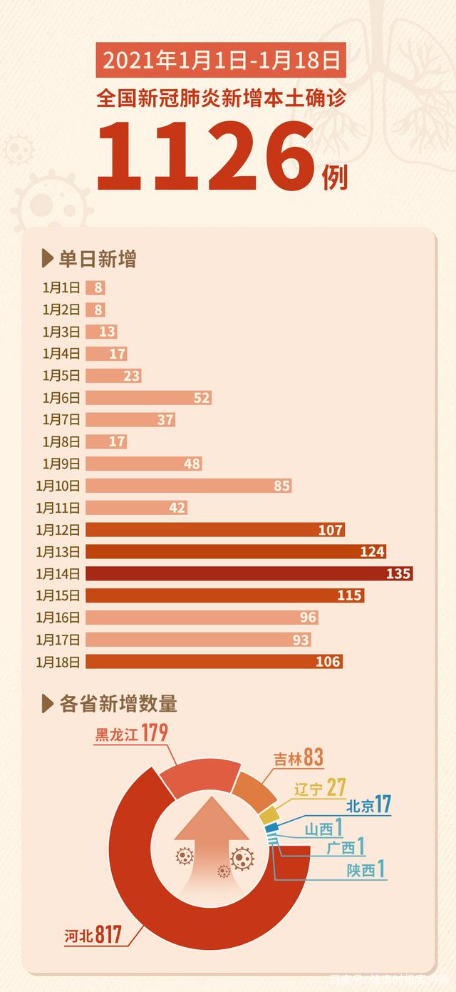 「黑龙江新增本土26例」〃黑龙江新增本土15例轨迹-第1张图片