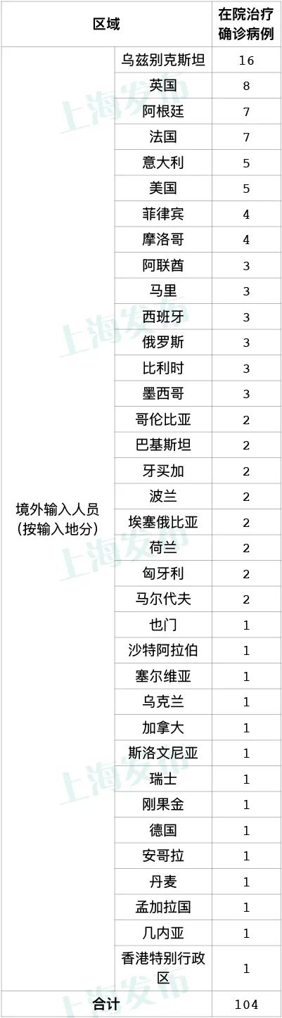 上海新增5例境外输入.上海新增境外输入确诊病例9例-第2张图片