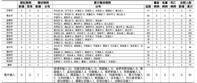 青岛新增本土详情,青岛新增60例详情-第2张图片