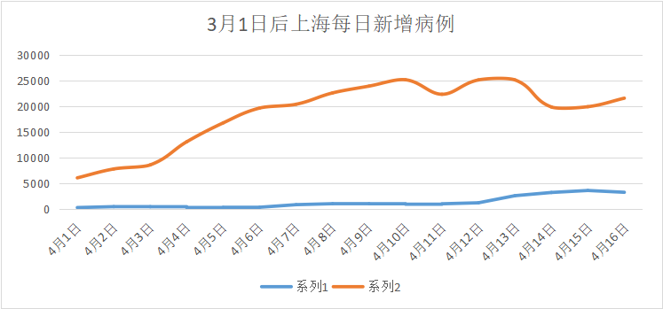 上海新增2例本土无症状.上海新增无症状患者-第2张图片