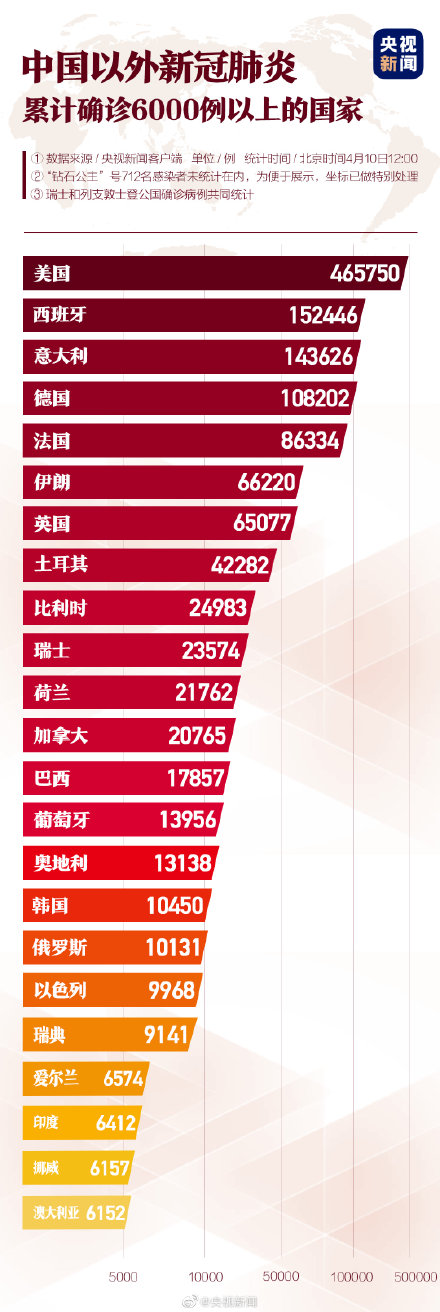 美国单日新增超3.1万例-美国单日新增超18万例-第2张图片