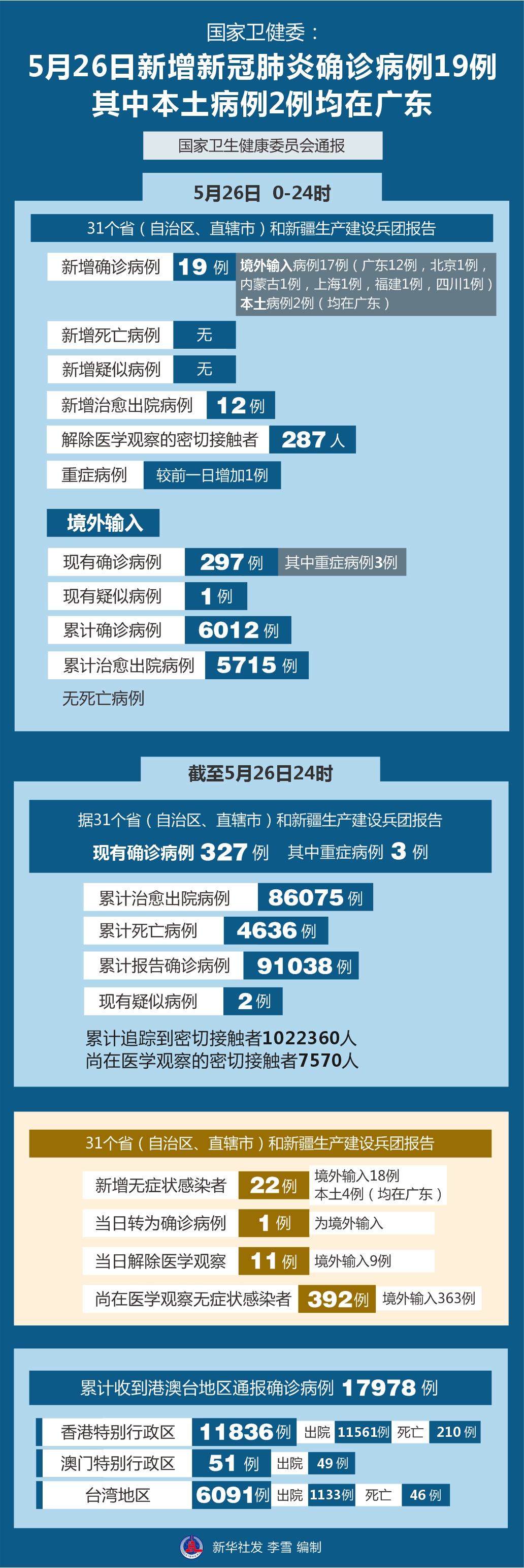 31省份新增26例本土确诊分布4省,31省新增确诊16例 其中本土确诊2例-第3张图片