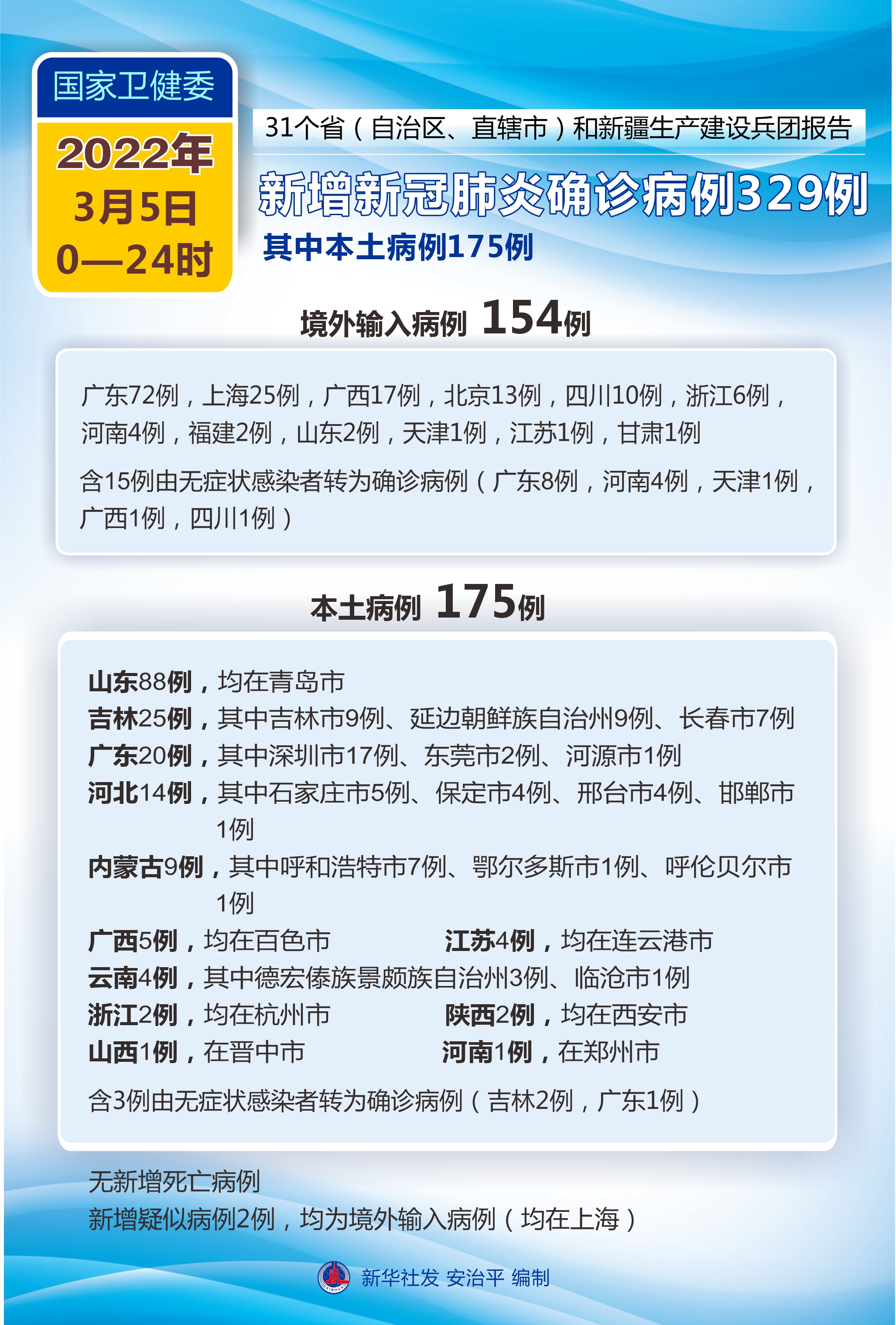 31省新增3例确诊1例为本土病例,31省新增本土病例4例-第2张图片