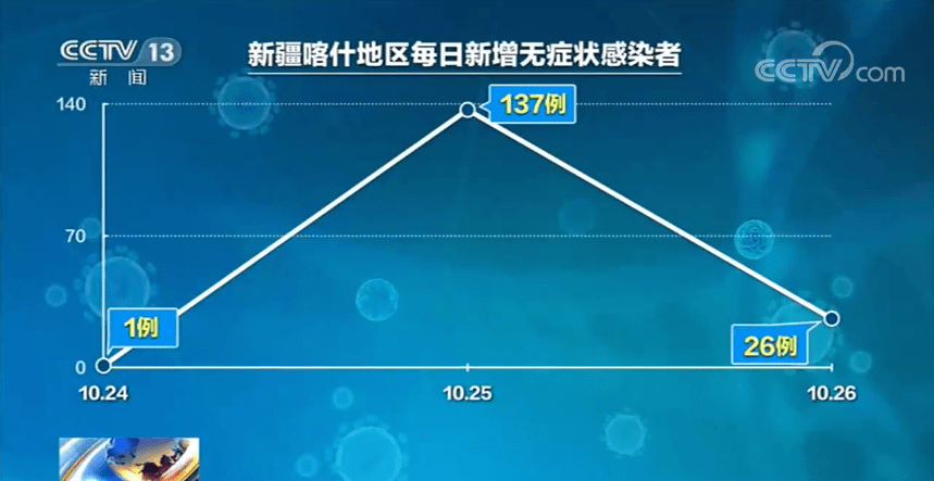 新疆增3例无症状者︰(新疆新增2例无症状感染者来源)-第2张图片