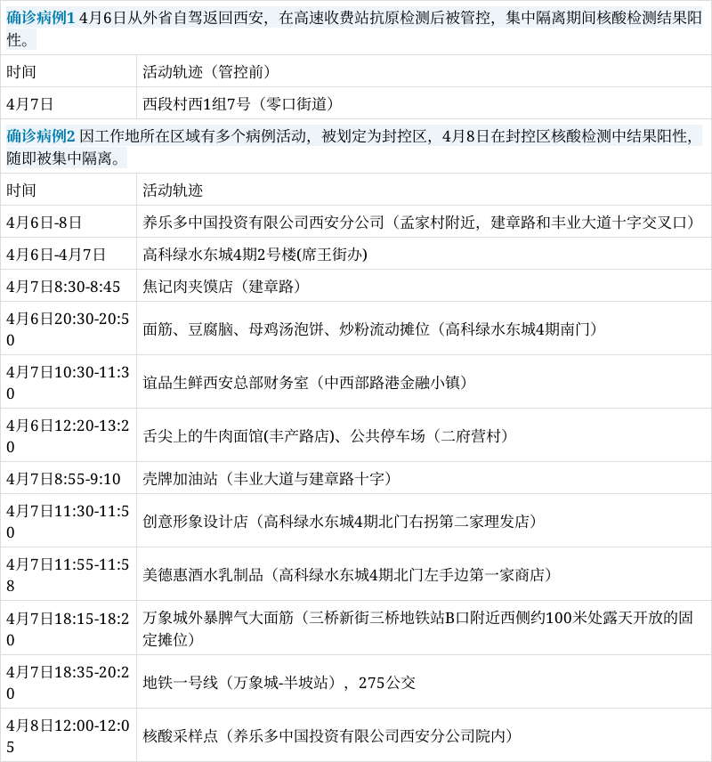西安新增本土确诊90例,西安新增本土病例活动轨迹-第2张图片